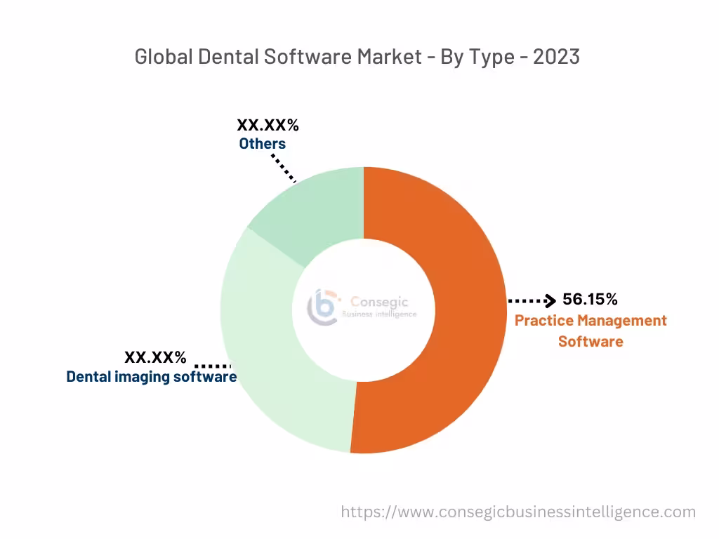 Dental Software Market By Type Dental Software Market By Type