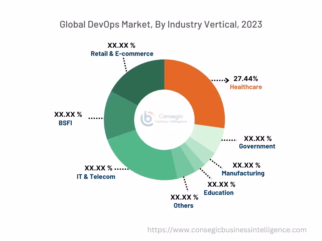 DevOps Market By Industry Vertical DevOps Market By Industry Vertical