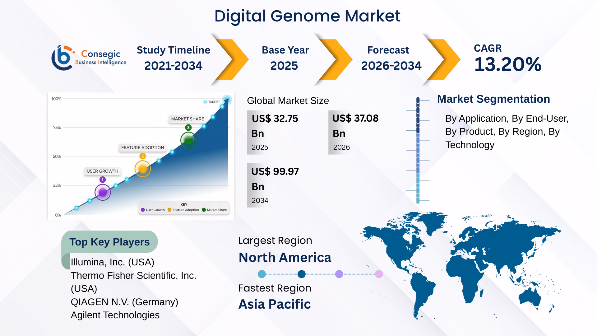 Digital Genome Market
