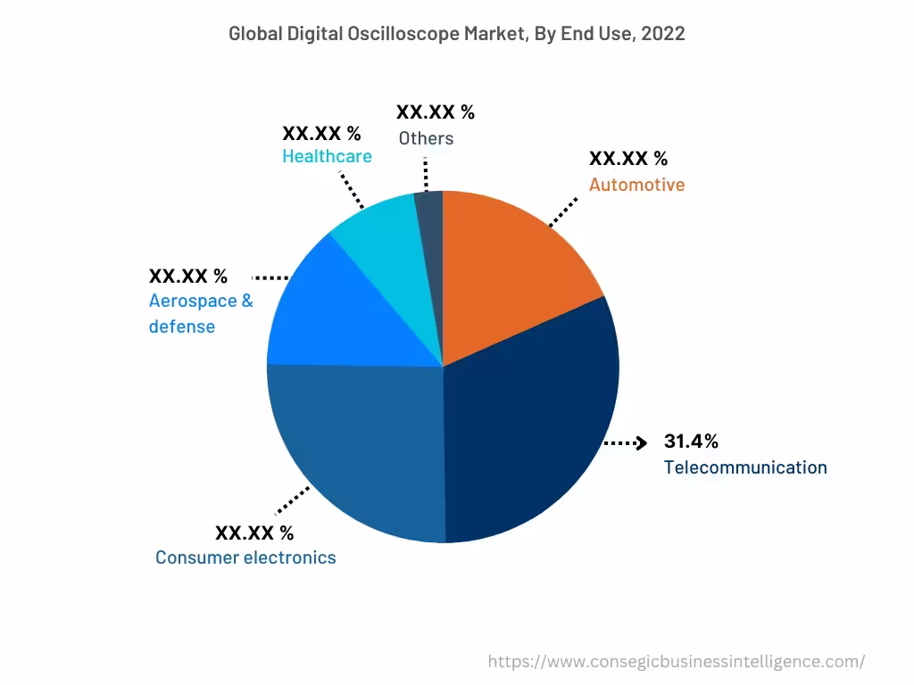 Global Digital Oscilloscope Market , By End-User, 2022 Global Digital Oscilloscope Market , By End-User, 2022