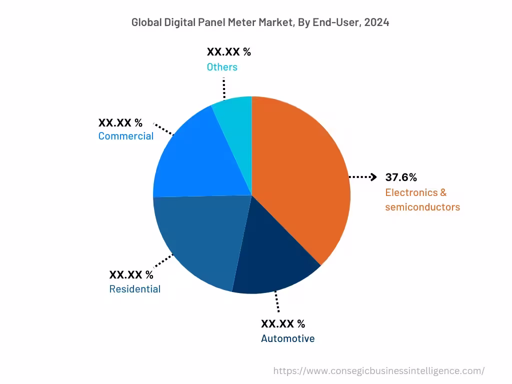 Digital Panel Meter Market By End-User Digital Panel Meter Market By End-User