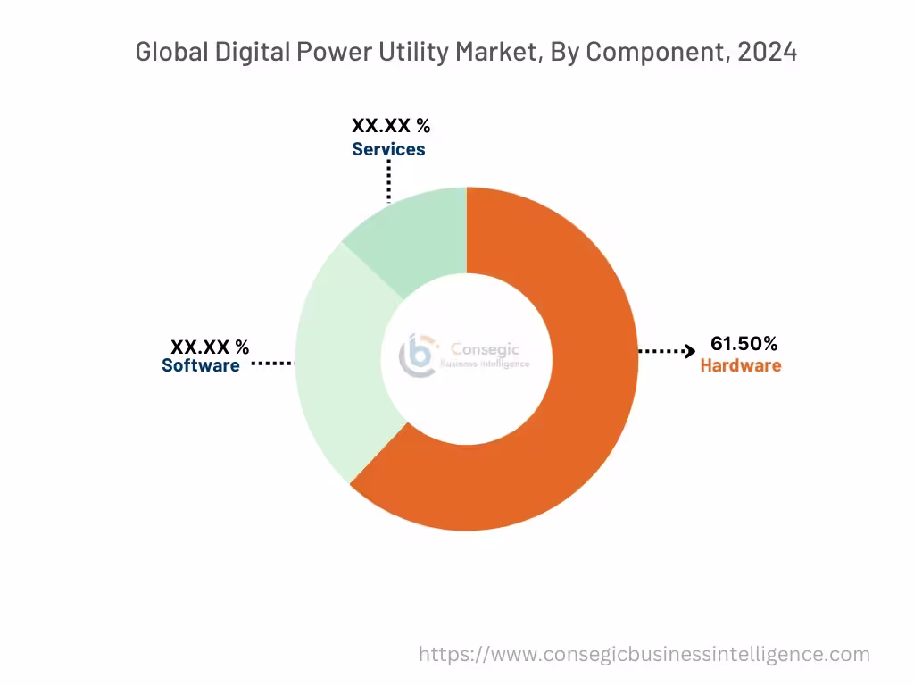 Digital Power Utility Market By Component Digital Power Utility Market By Component