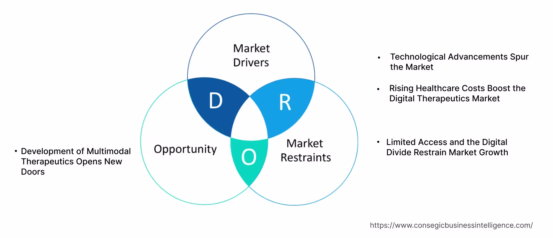Digital Therapeutics Market Dynamics