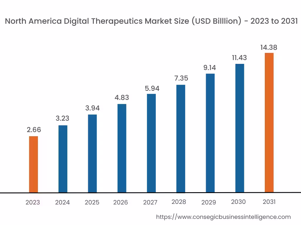 Digital Therapeutics Market By Size Digital Therapeutics Market By Size