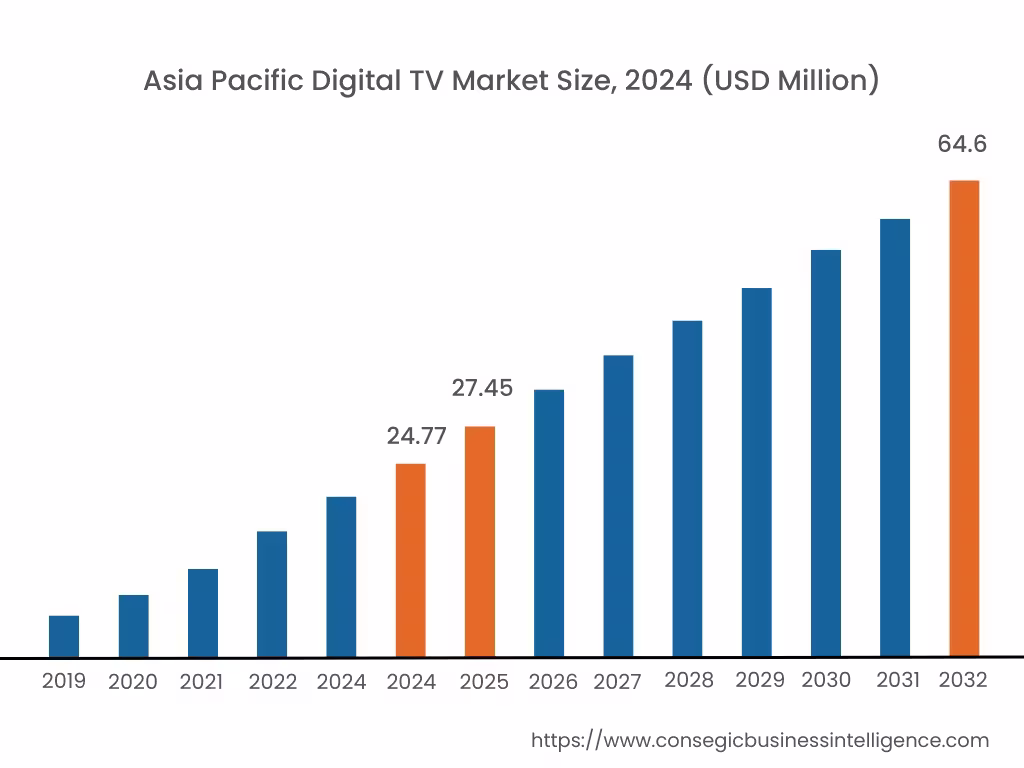 Digital TV Market By Region