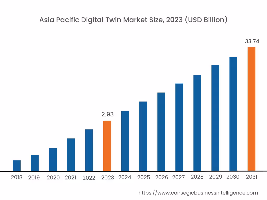 Digital Twin Market By Region Digital Twin Market By Region
