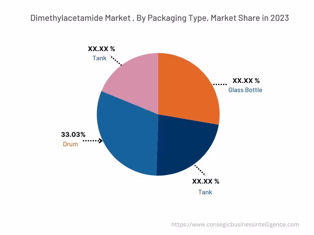 Dimethylacetamide Market By Packaging Type Dimethylacetamide Market By Packaging Type