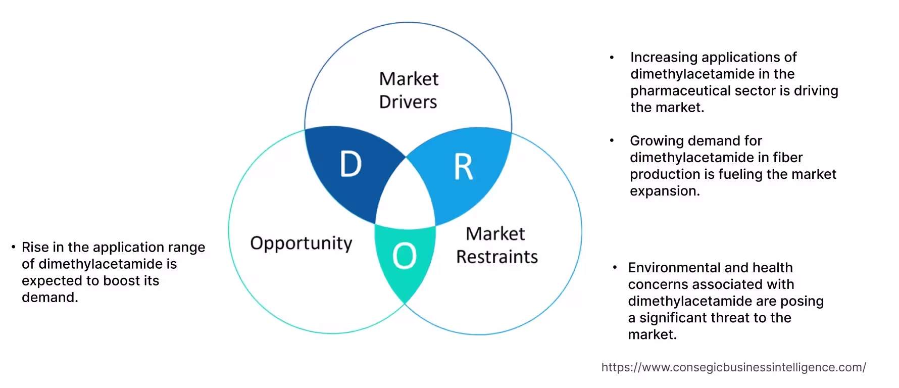 Dimethylacetamide Market Dynamics Dimethylacetamide Market Dynamics
