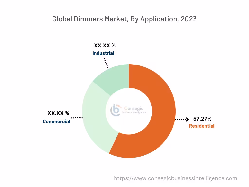 Dimmers Market By Application Dimmers Market By Application