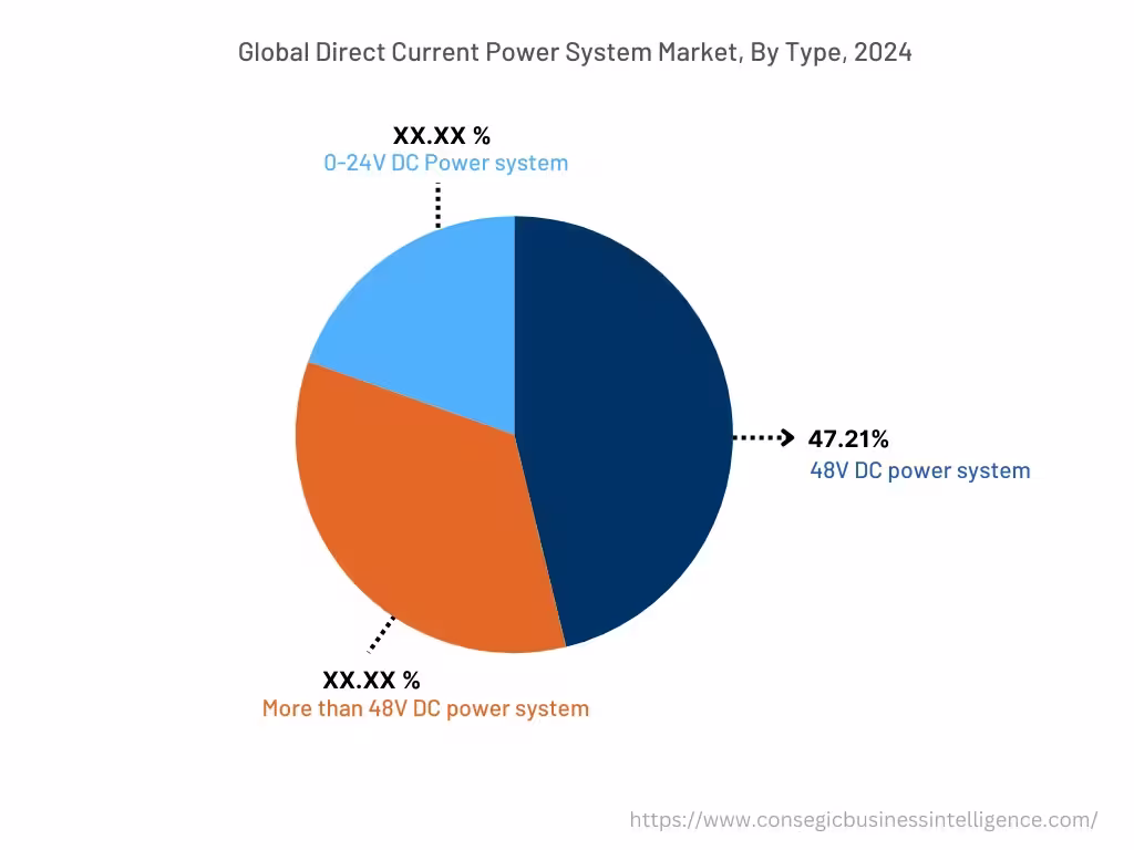 Global Direct Current Power System Market, By Type, 2024 Global Direct Current Power System Market, By Type, 2024