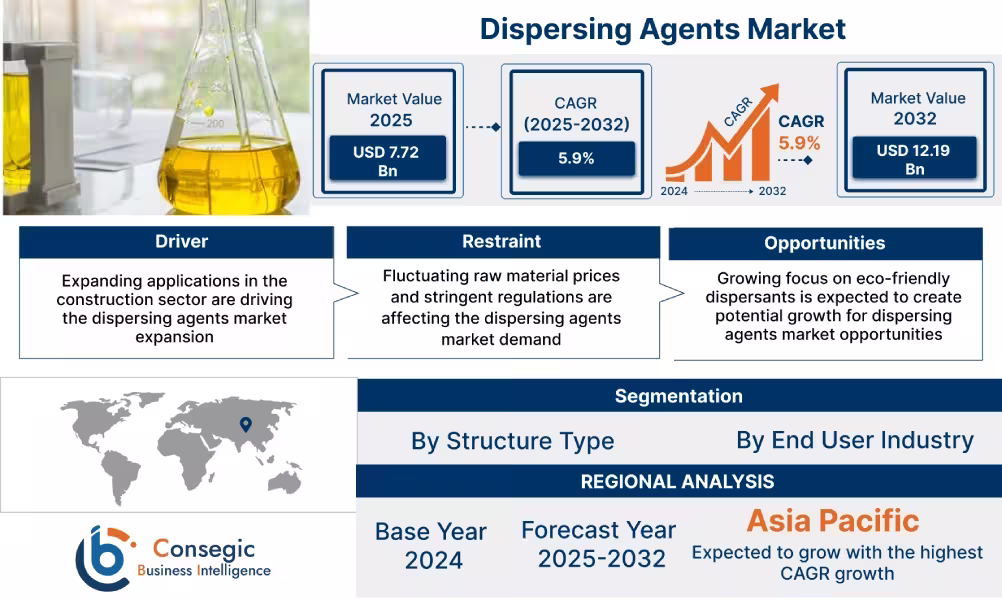 Dispersing Agents Market Forecast Dispersing Agents Market Forecast