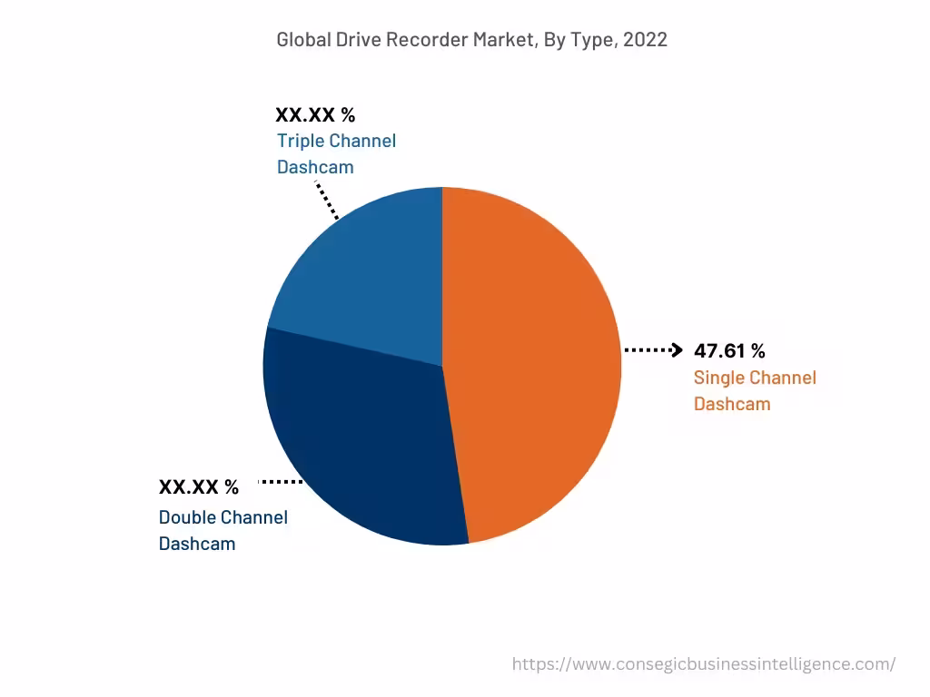 Global Drive Recorder Market, By Type, 2022 Global Drive Recorder Market, By Type, 2022