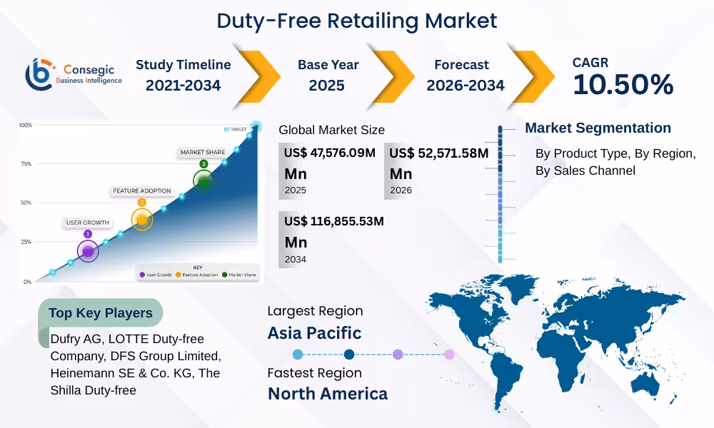 Duty-Free Retailing Market 