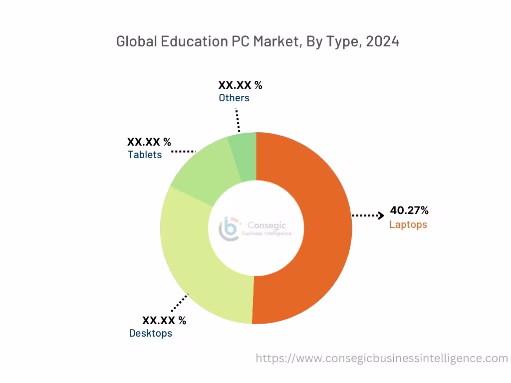 Education PC Market By Type Education PC Market By Type