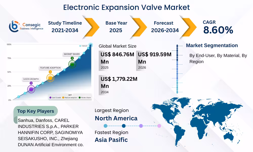 Electronic Expansion Valve Market 