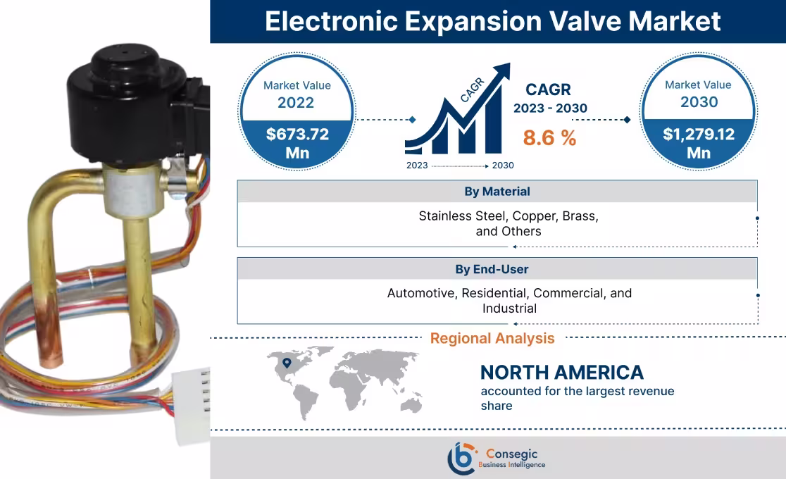 Electronic Expansion Valve Market 