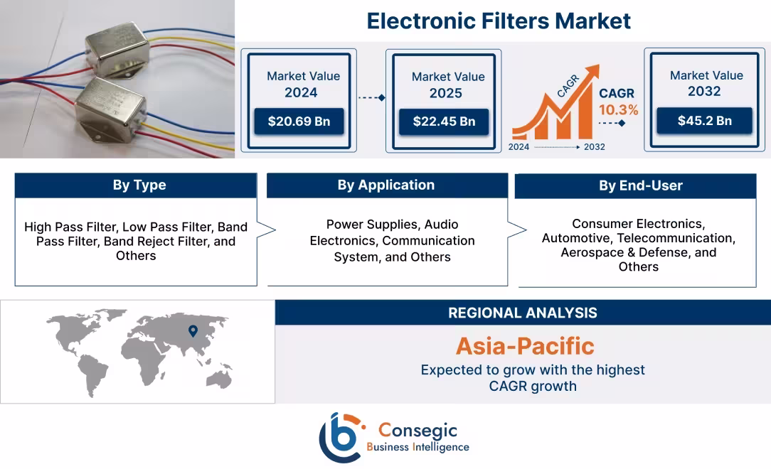 Electronic Filters Market Overview