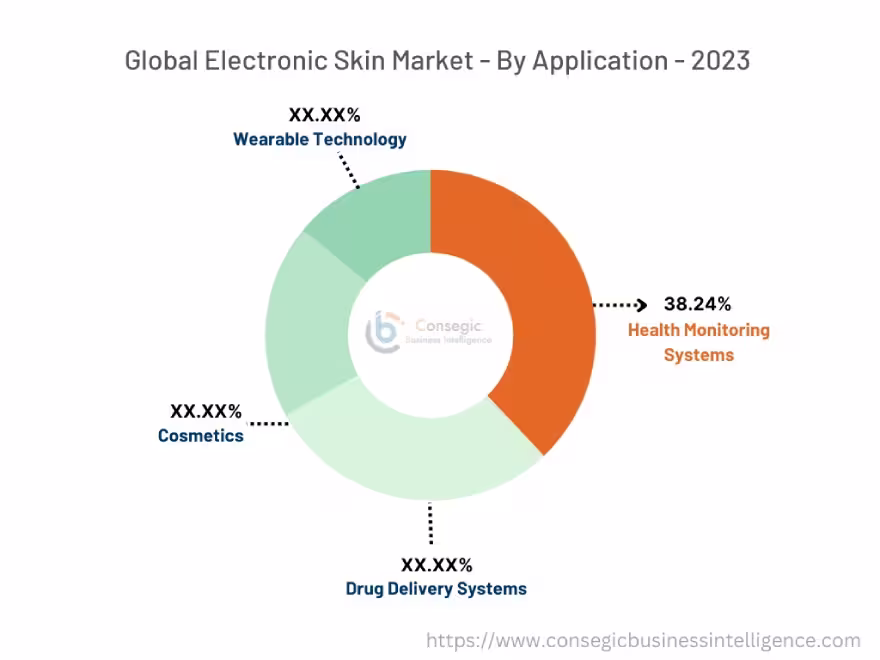 Electronic Skin Market By Application Electronic Skin Market By Application