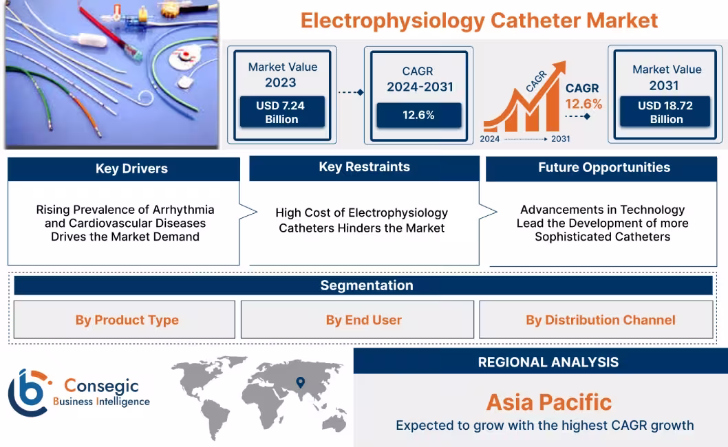 Electrophysiology Catheter Market Electrophysiology Catheter Market