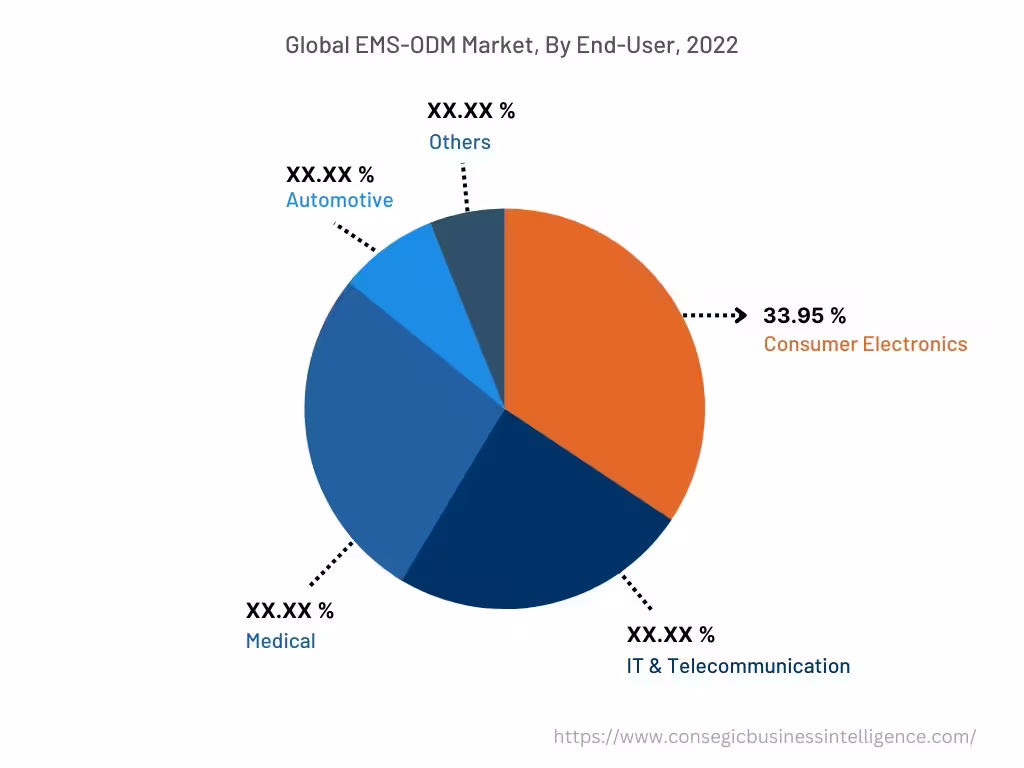 Global EMS-ODM Market , By End-User, 2022