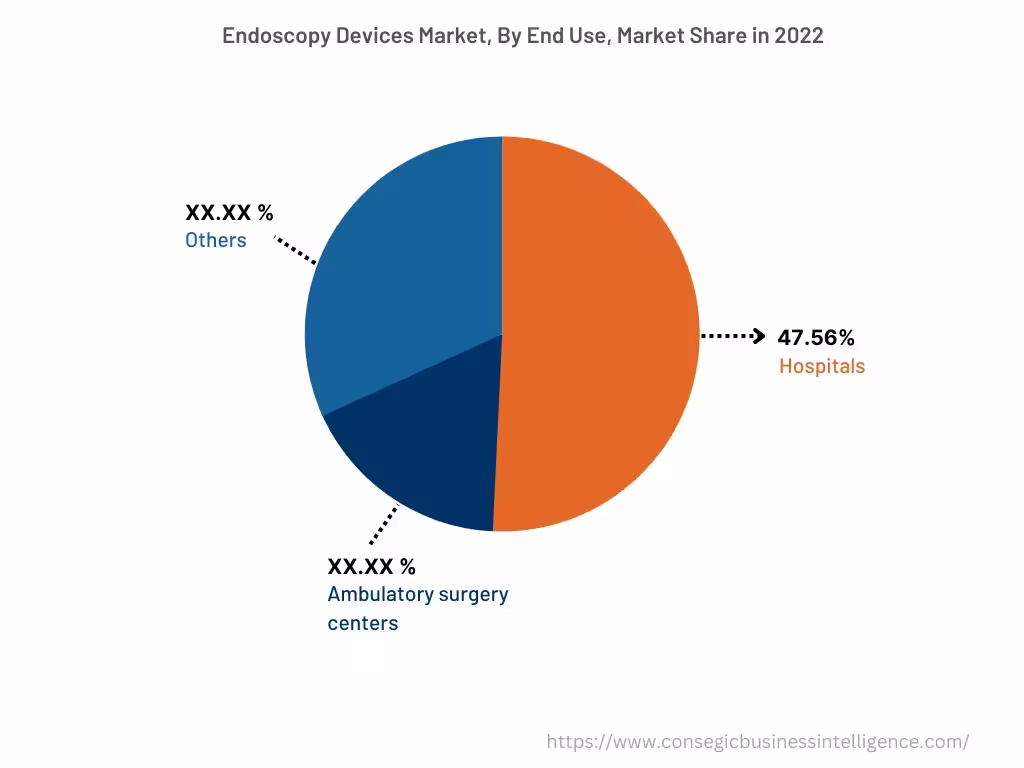 Global Endoscopy Devices Market , By End-User, 2022 Global Endoscopy Devices Market , By End-User, 2022