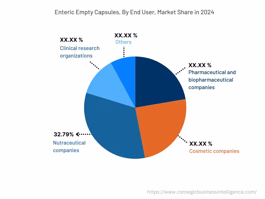 Global Enteric Empty Capsules Market, By End-User, 2024 Global Enteric Empty Capsules Market, By End-User, 2024