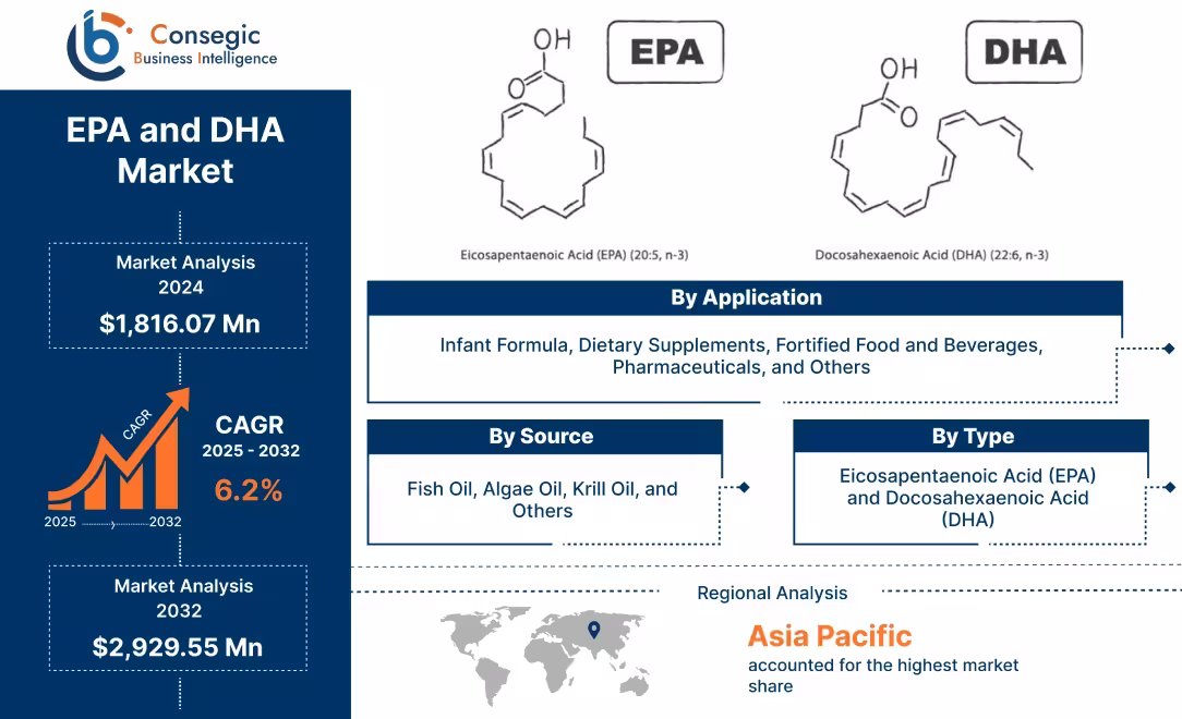 EPA and DHA Market 