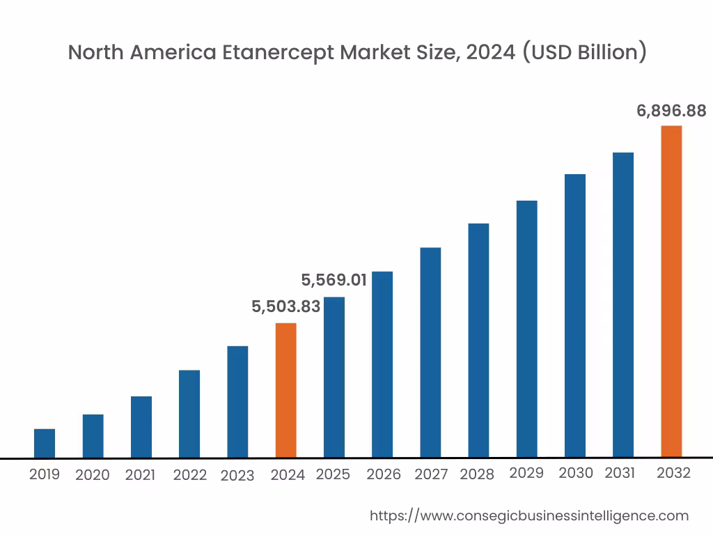 Etanercept Market By Region Etanercept Market By Region