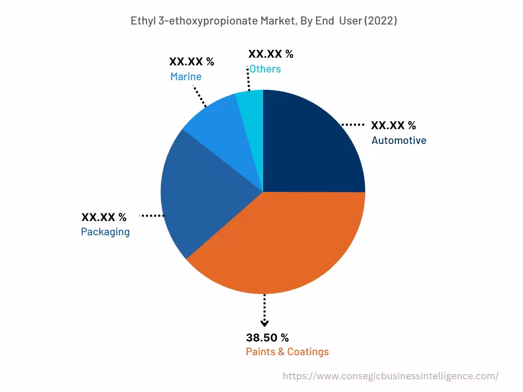 Global Ethyl 3 Ethoxypropionate Market , By End Use, 2022 Global Ethyl 3 Ethoxypropionate Market , By End Use, 2022