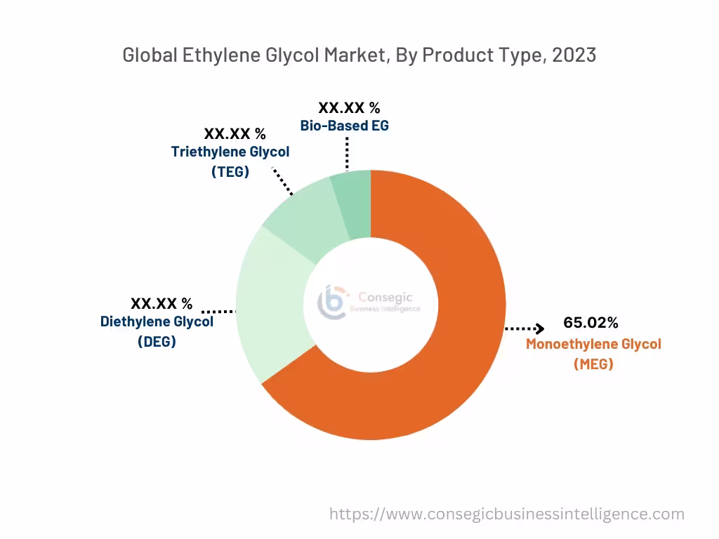 Ethylene Glycol Market By Product Type Ethylene Glycol Market By Product Type