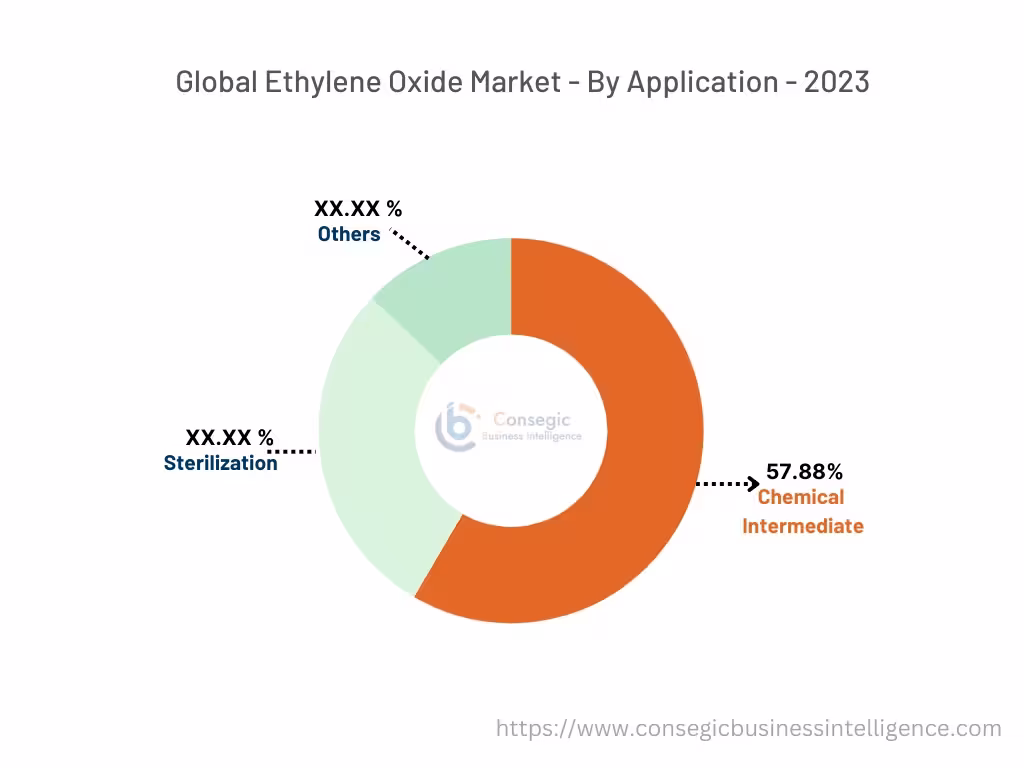 Ethylene Oxide Market By Application Ethylene Oxide Market By Application