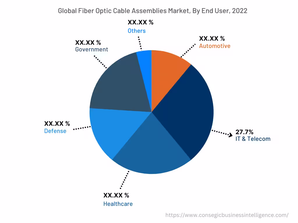 Global Fiber Optic Cable Assemblies Market , By End-User, 2022 Global Fiber Optic Cable Assemblies Market , By End-User, 2022