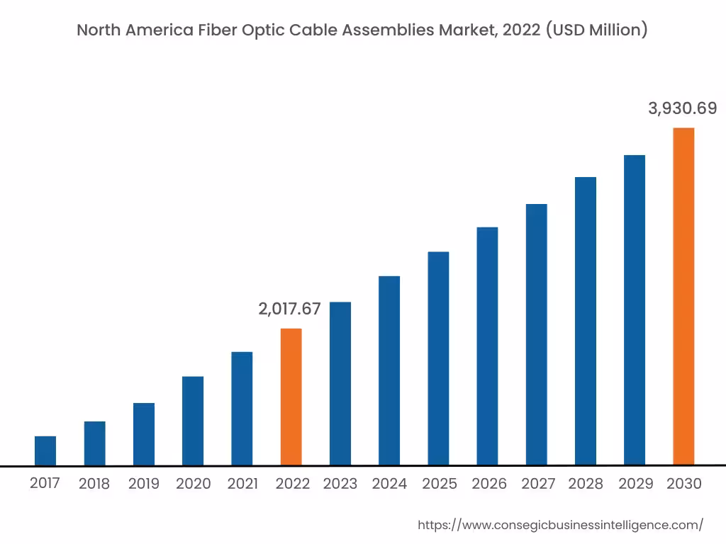 Fiber Optic Cable Assemblies Market By Region