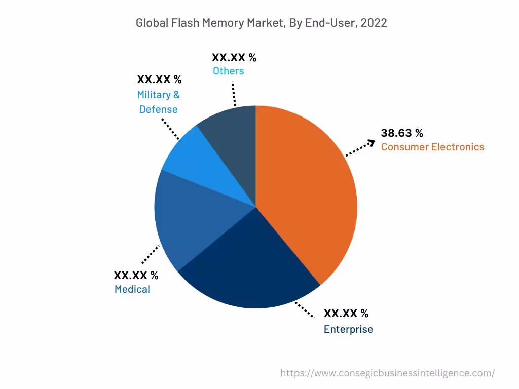 Global Flash Memory Market , By End-User, 2022