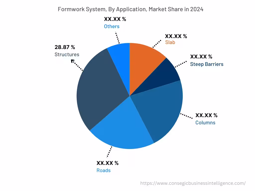 Global Formwork Systems Market , By Application, 2024 Global Formwork Systems Market , By Application, 2024