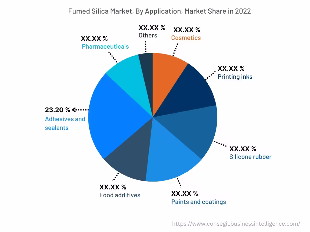 Globaler Markt für pyrogene Kieselsäure, nach Anwendung, 2022