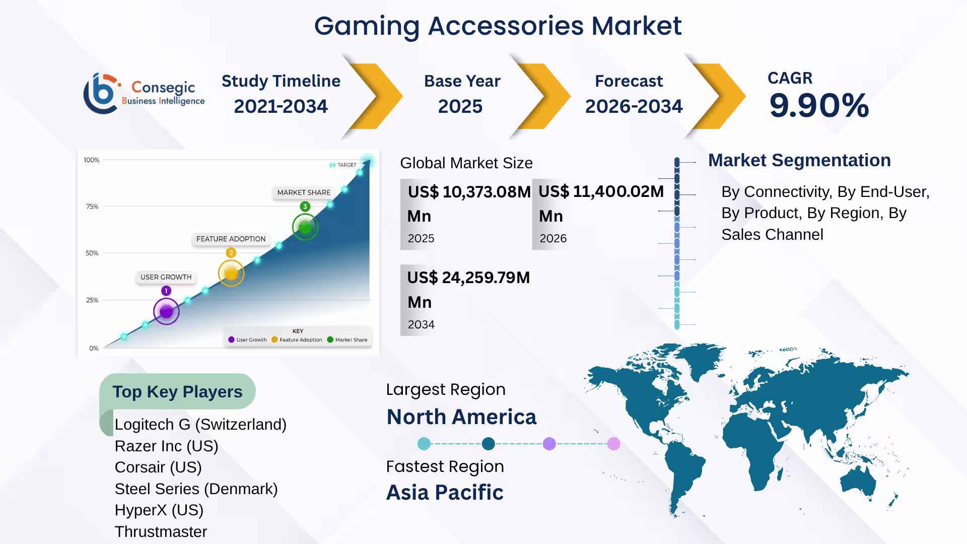 Gaming Accessories Market