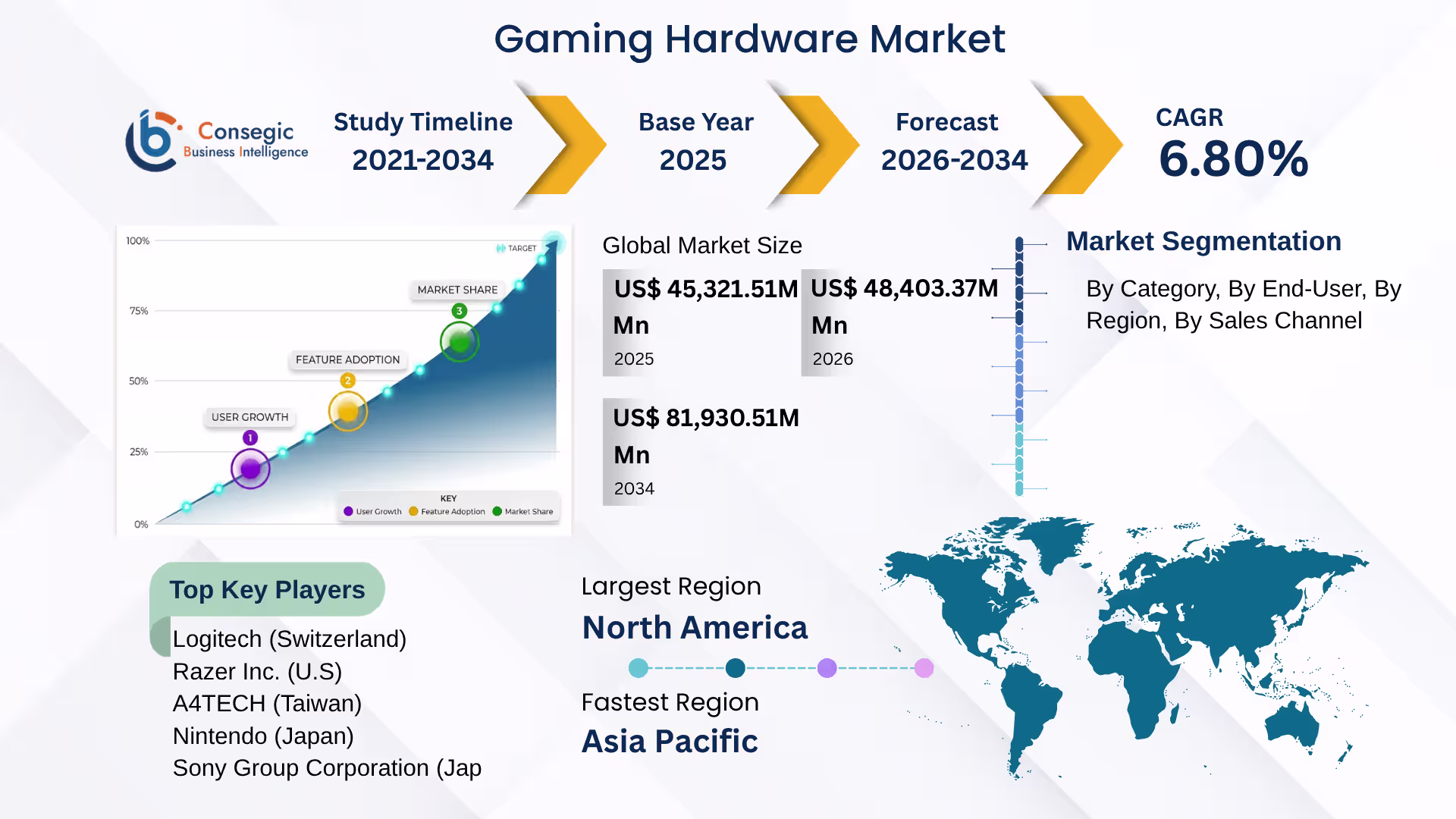 Gaming Hardware Market 