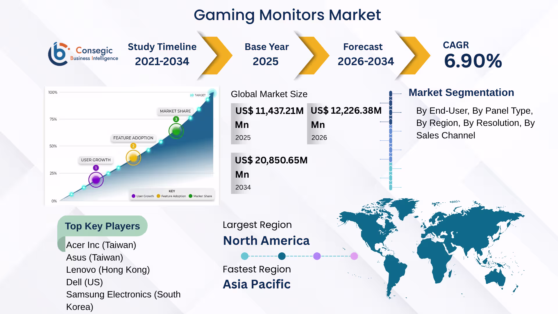 Gaming Monitors Market  