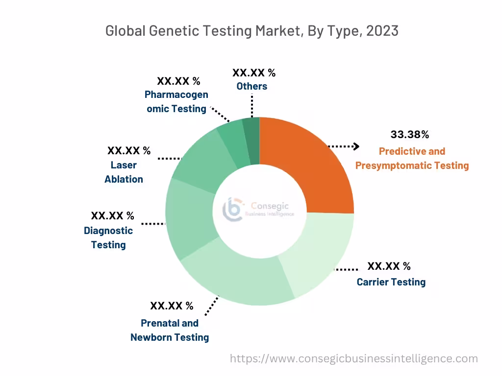 Genetic Testing Market By Material Type Genetic Testing Market By Material Type