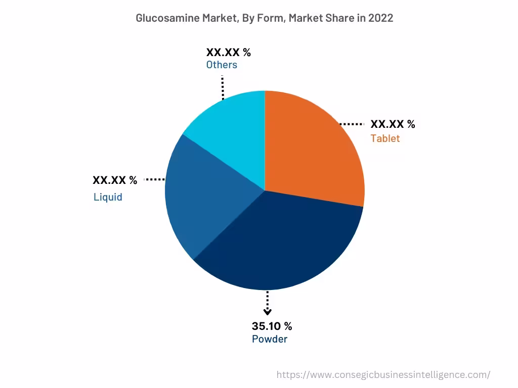 Global Glucosamine Market , By Form, 2022