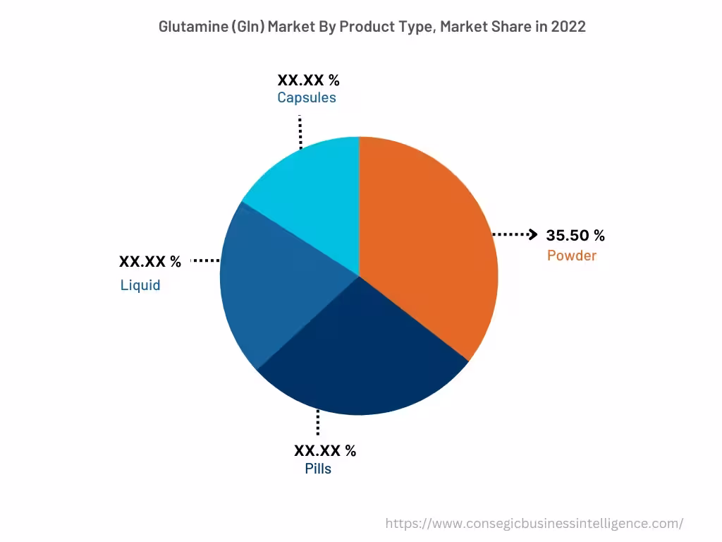 Global Glutamine (Gln) Market, By Product Type, 2022 Global Glutamine (Gln) Market, By Product Type, 2022
