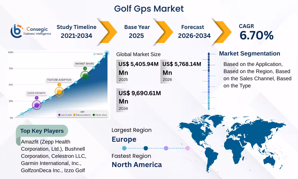 Golf GPS Market