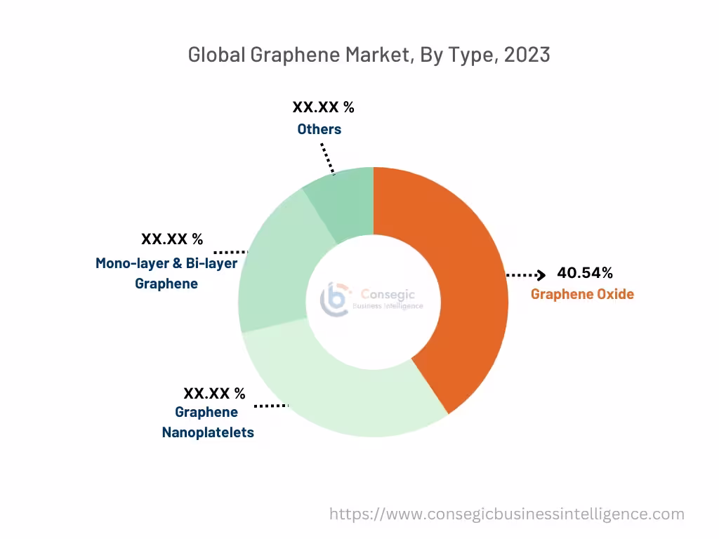 Graphene Market By Type Graphene Market By Type