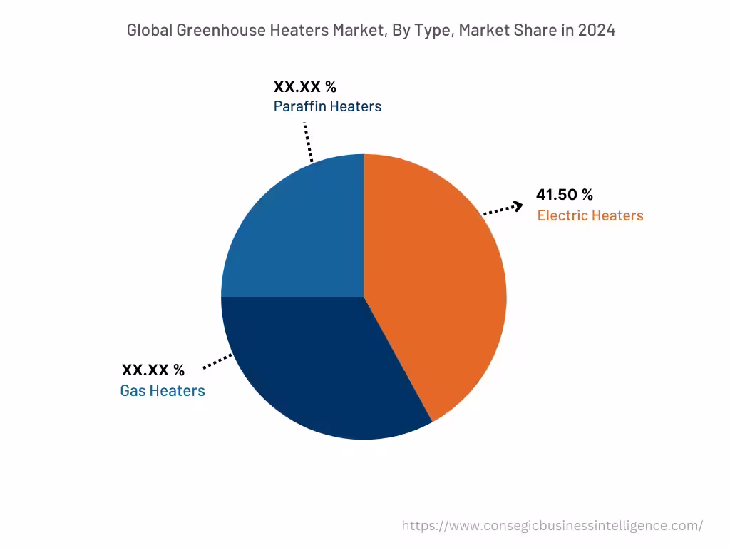 Global Greenhouse Heaters Market, By Type, 2024 Global Greenhouse Heaters Market, By Type, 2024