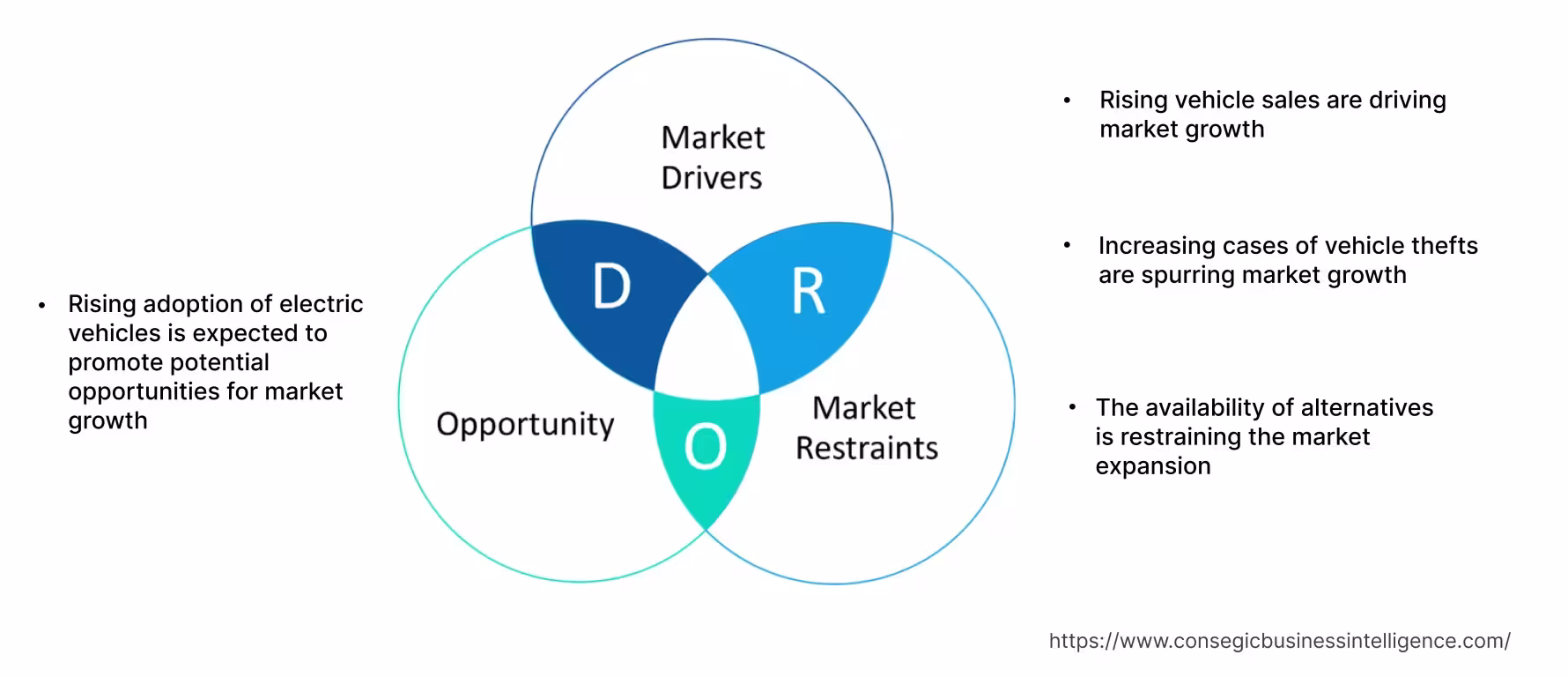 Guaranteed Auto Protection (GAP) Insurance Market   Dynamics