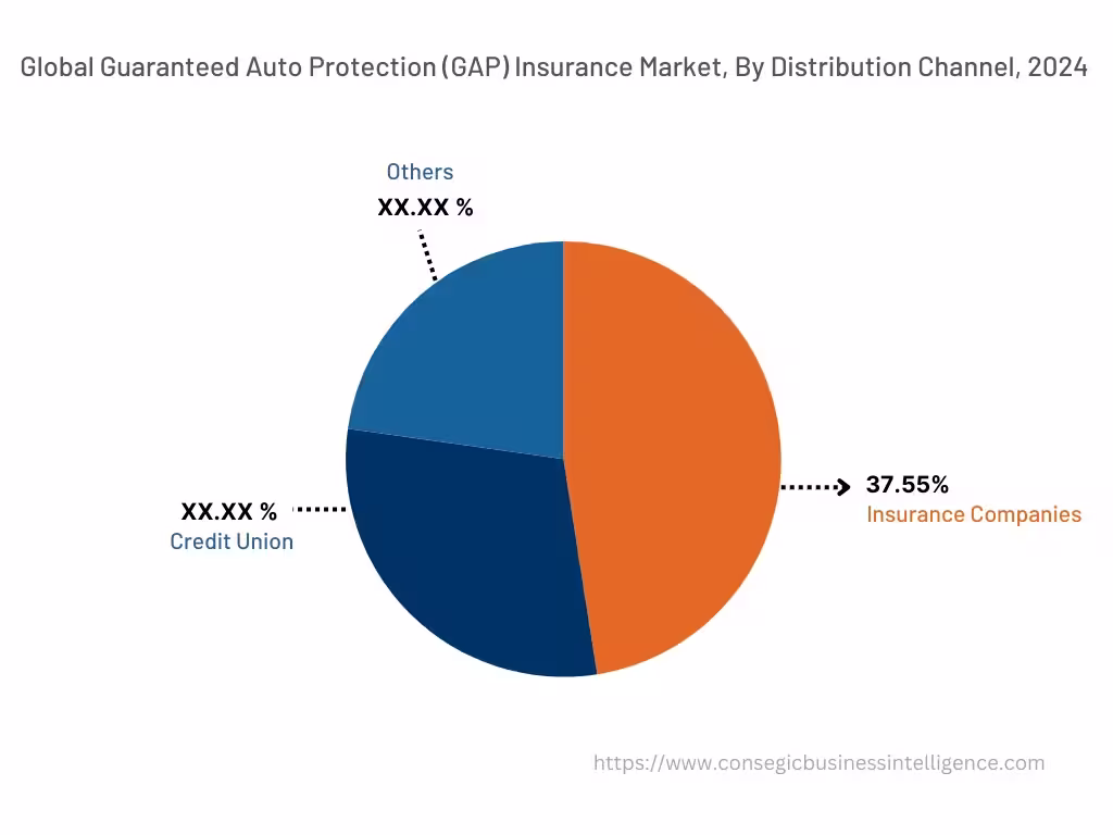 Global Guaranteed Auto Protection (GAP) Insurance Market , By Distribution Channel, 2024