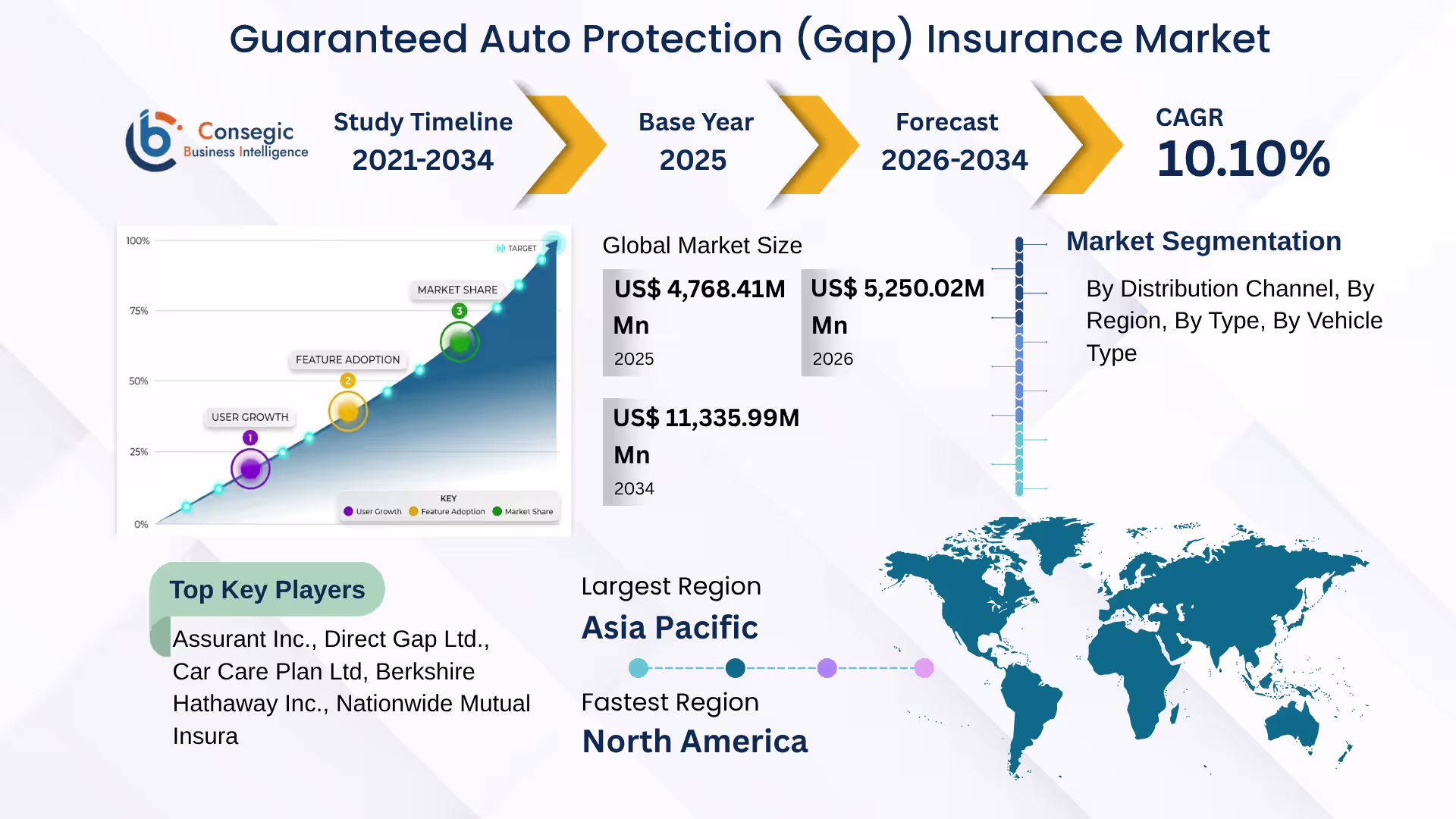 Guaranteed Auto Protection (GAP) Insurance Market  