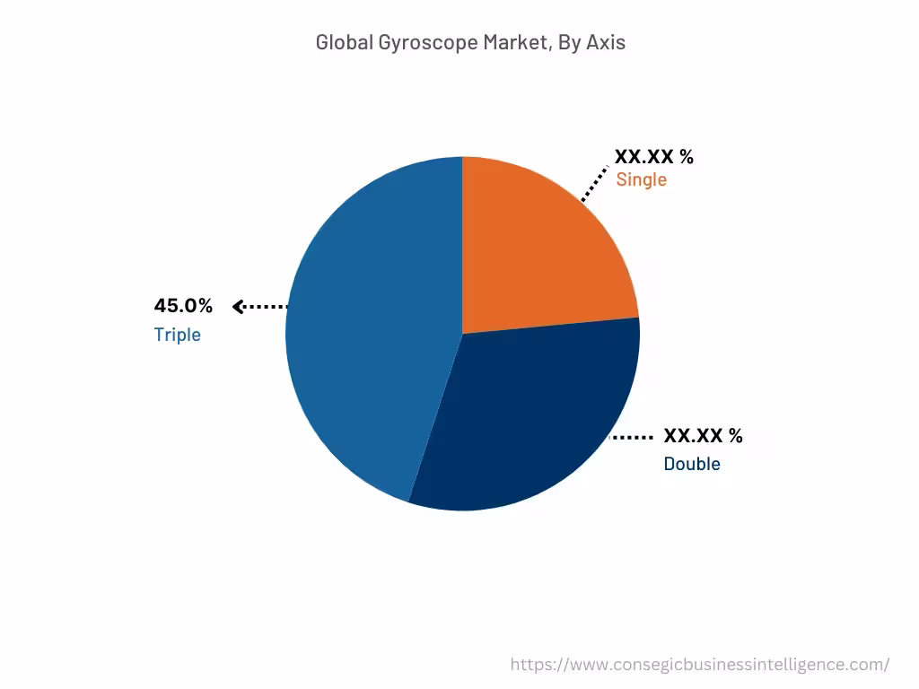 Global Gyroscope Market , By Axis, 2024 Global Gyroscope Market , By Axis, 2024