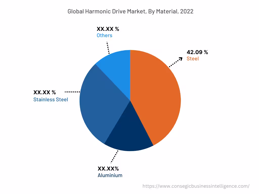 Global Harmonic Drive Market , By Material , 2022